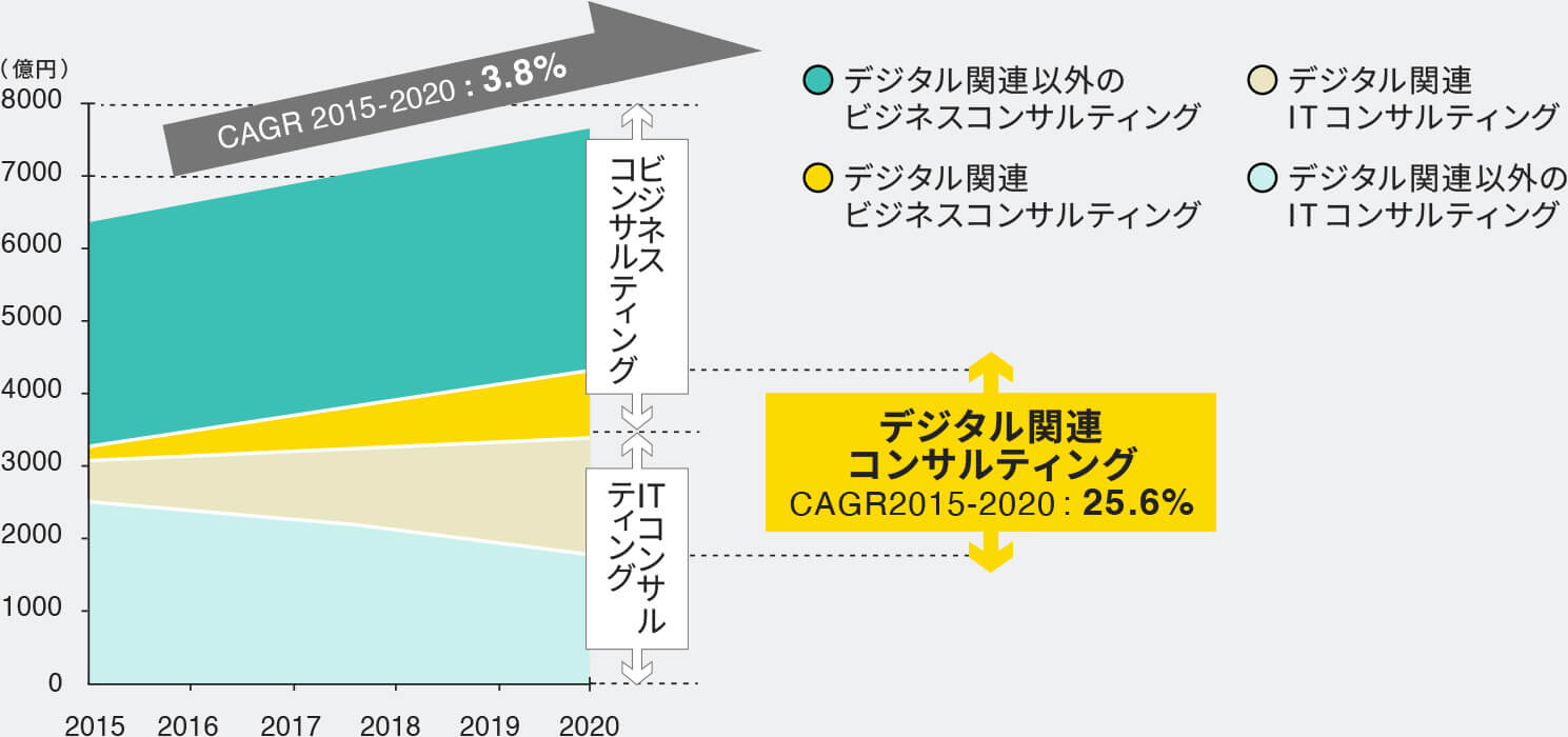 国内コンサルティングサービス市場支出額予測