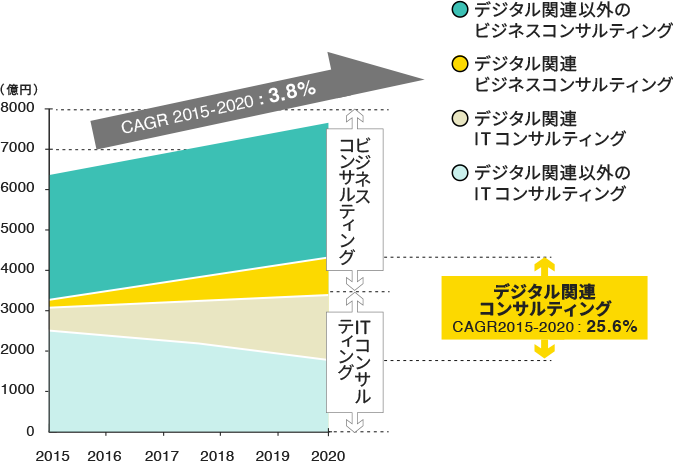 国内コンサルティングサービス市場支出額予測