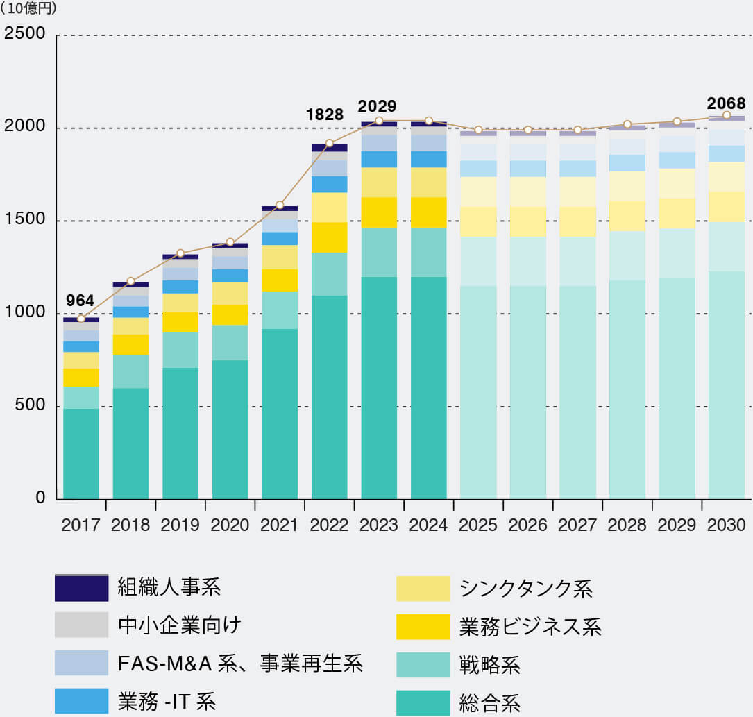 日本国内コンサルティング市場予測