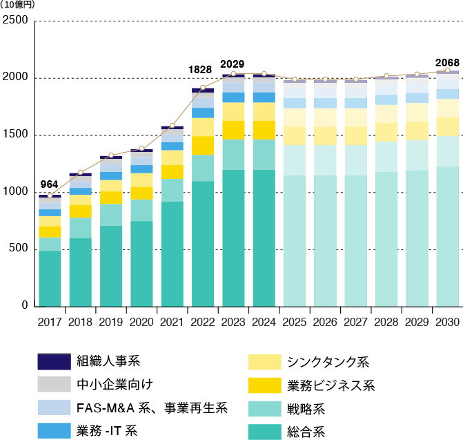 日本国内コンサルティング市場予測